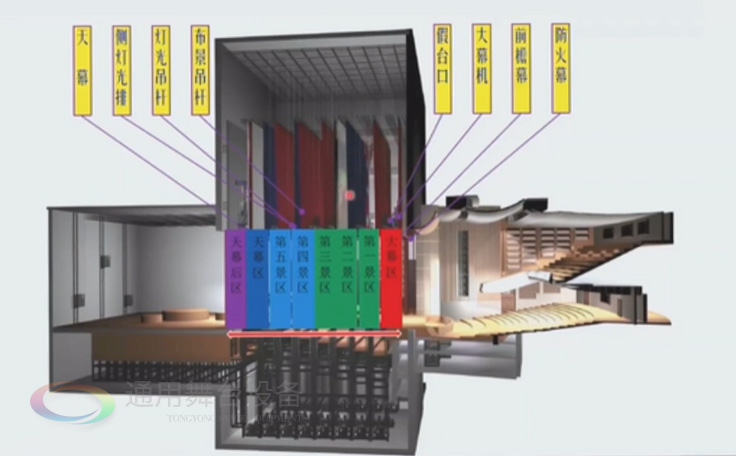 歌、舞劇院 話劇院臺上舞臺機械配置